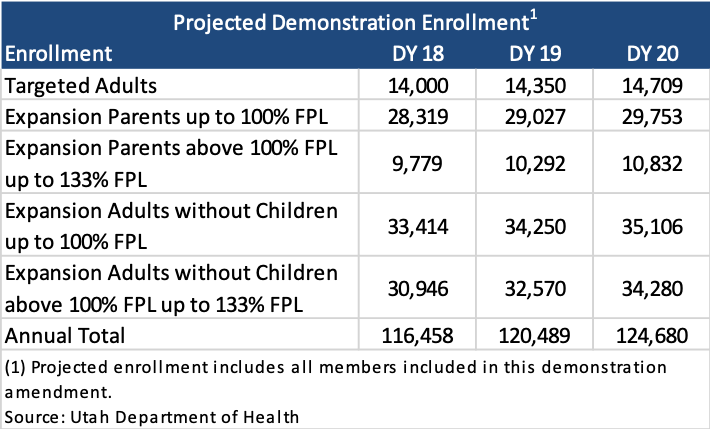 Utah Medicaid Income Chart