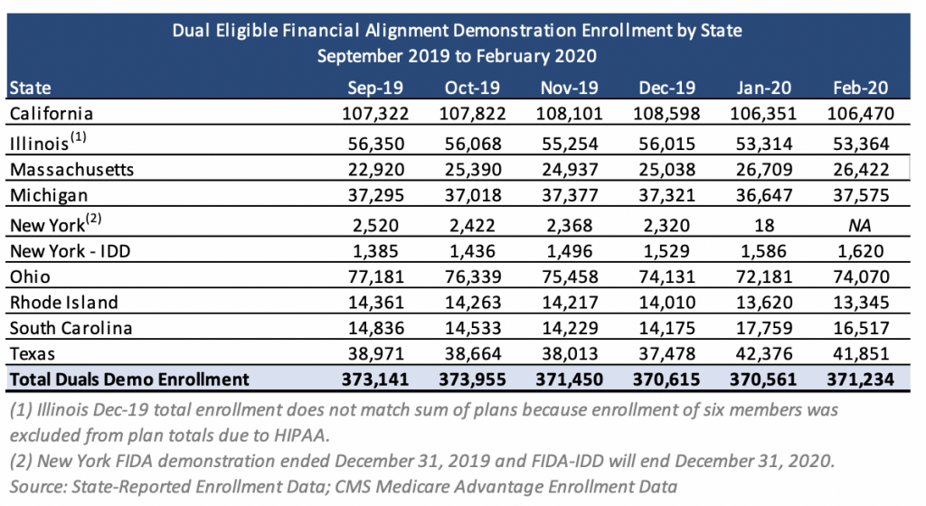 Dual eligible financial alignment demonstration 2020 enrollment update