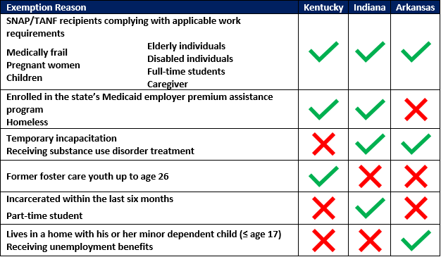 Arkansas Medicaid Eligibility Income Chart