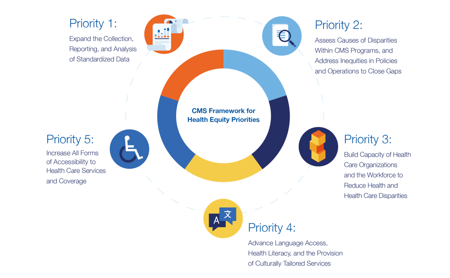 Health Equity and EquityCentered Strategic Approaches Health