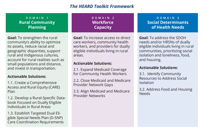 HEARD Toolkit framework domains