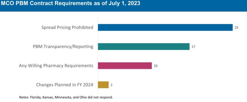 Bar chart titled "MCO PBM Contract Requirements as of July 1, 2023," showing various requirements for PBM contracts. The chart indicates that 25 states prohibit spread pricing, 17 states have PBM transparency/reporting requirements, 10 states have any willing pharmacy requirements, and 2 states plan changes in FY 2024. Notes at the bottom mention that Florida, Kansas, Minnesota, and Ohio did not respond.