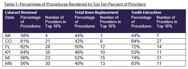 table of percentage of procedures rendered by top ten percent of providers