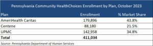 Pennsylvania releases community HealthChoices (CHC) Medicaid managed