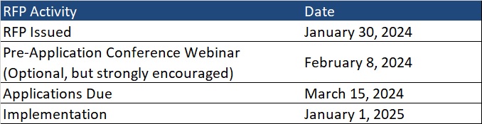 Pennsylvania releases community HealthChoices (CHC) Medicaid managed ...