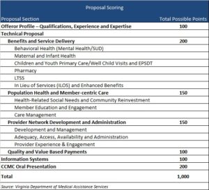 Virginia releases Cardinal Care Medicaid managed care RFP