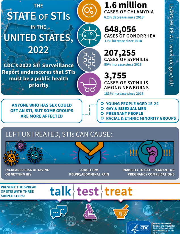 STI Graphic CDC